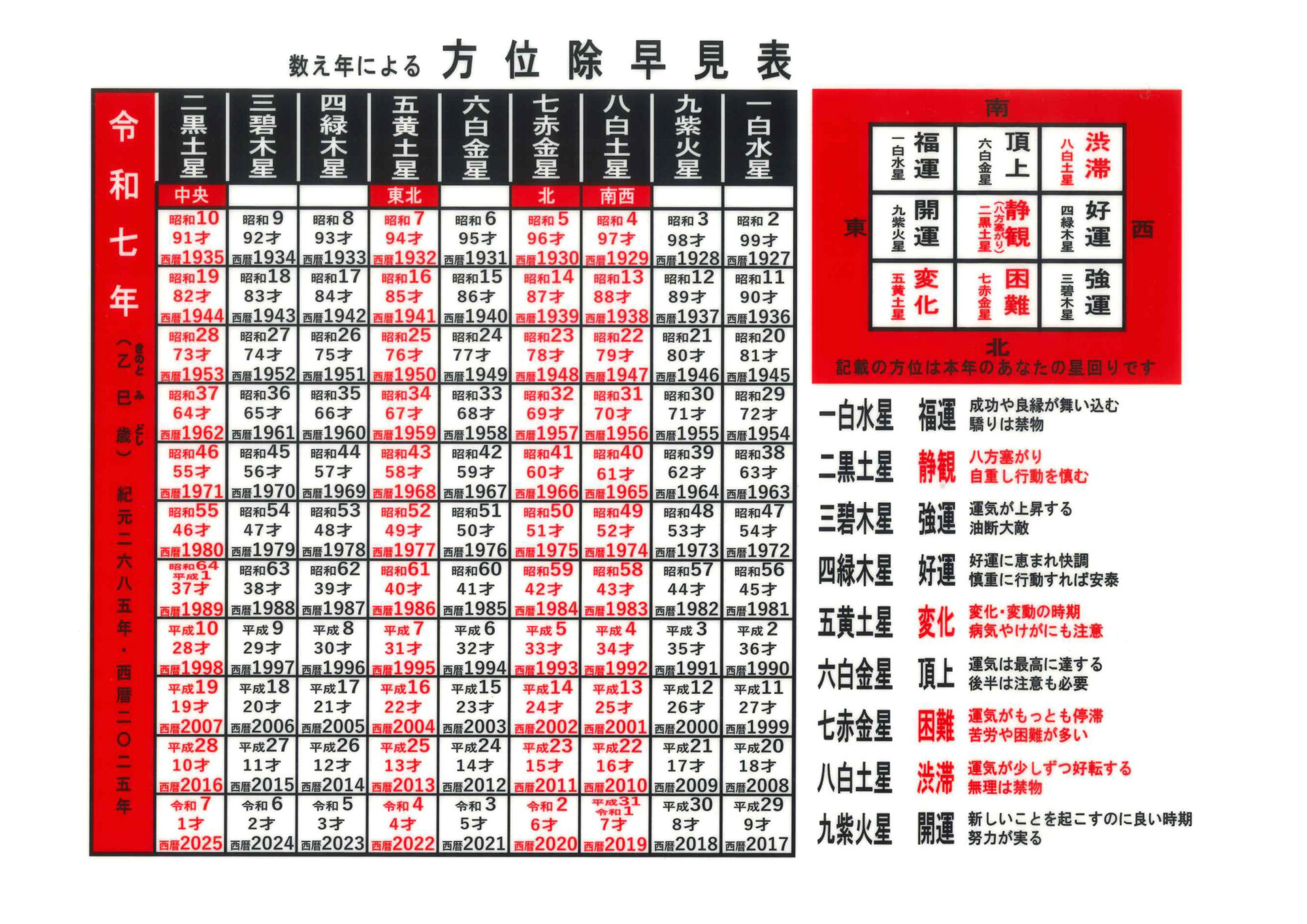 方位除け早見表